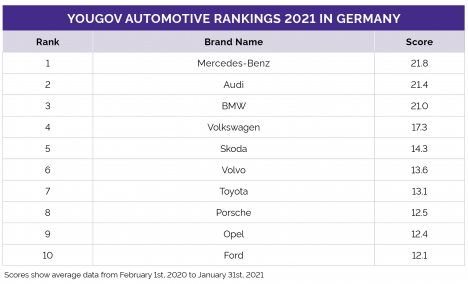 Ranking: Das sind die Automarken des Jahres -